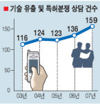 (주)동원사이폰기술 | 도내 中企 신기술이 샌다
