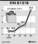 경일종합식품케이마트몰 | 원재료 물가 79.8% 폭등 ´사상 최대´