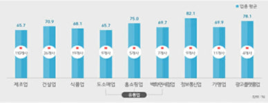 삼성웰스토리(주)심텍오창공장 | 영풍전자·심텍 등 7사 동반성장지수 낙제…삼성전자 9년 연속 ‘최우수’