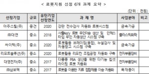 (주)대영기업(4종) | 중기부, 대영전자 등 U턴기업 6곳 최대 5억 지원