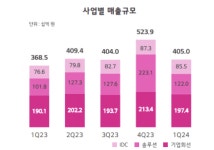LGU+, 무선 가입자 확 늘고 IDC·솔루션 사업 고공성장