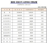 사전투표율 10.49%...6시 11% 돌파도 가능