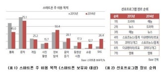 제일소비자구판장 | 대한민국 소비자, 미디어를 ‘간식’처럼 즐긴다…제일기획 이용행태 조사