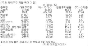 코오롱스포츠조정현 | 조정기, 최대주주 지분 늘리는 기업을 보자