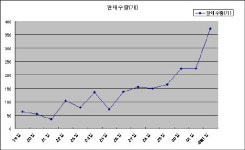 황사농공단지내구내식당 | ‘황사엔 역시 돼지고기’