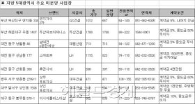 침산1공원(쌍용예가 공공 공지) | 지방 알짜 미분양 나도 이삭줍기 해볼까