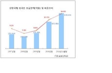 반기안경영연구소 | 채권, 증시 경계대상 급부상