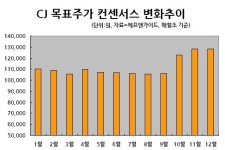 아세아제지노동조합,소비조 | 2013 증시 화두 이머징亞 소비, 수혜株 CJ 더 뜰까?