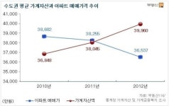 대일금융자문회사 | ‘아파트에서 금융권으로’ 자산 대이동