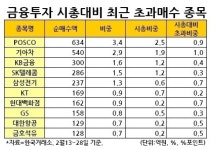 유정씨앤피 | 증권사들 고유자산으로 뭘 사나 봤더니...