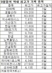 송도푸드시스템(주)삼화페인트(주) | 소외된 중소형주 속 역대 최고가 기록 종목은