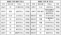 동우에너지판다주유소 - 화성시 화성로 1420 | "SK 직영주유소들이 경유 가격인상 주도"