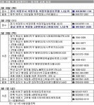 경기82배1227 | 2월 넷째 주, 2개 사업장 1227가구 분양