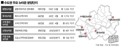 분양시장서 도심 속 미니 신도시 ‘뉴타운 불패’