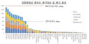 웨버슨그룹유한책임회사 | 5대 지주·은행, '사전유언장' 의무 제출 회사로 선정