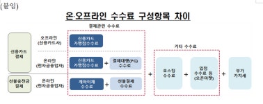 네이버·카카오·토스 '페이 수수료', 1년에 두 번 공시한다