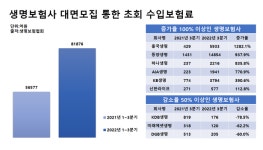 흥국생명보험(주)마산영업국 | 생보사 대면영업 '희비'…흥국 1200%↑ KDB 80%↓