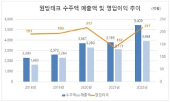 현대자동차(주)남양연구소(CNG충전 제2005-2) | 원방테크, 지난해 영업이익 217억…창사 이래 최대