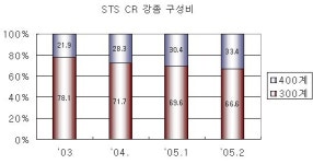 니켈 값 상승…400계 STS 판매 확대