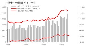 코오롱유화, 석유수지 신증설 효과 '톡톡'