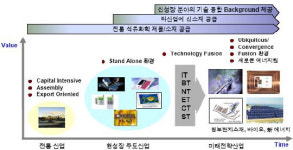 "화학산업 도전은 컨버전스와 그린케미스트리"