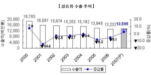 (주)대광산업효동공장 | 섬유, 효자산업 재부상…수출 성장세