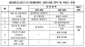 (주)푸드원(충남테크노파크디스플레이센터점) | 충남테크노파크 디스플레이센터, 부품 시험기관 공인