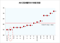 한국, 건강생활지수 아태국가 중 '꼴찌'