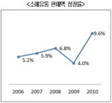 작년 유통판매액 9.6% 성장, '역대 최고'