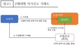 해외직구 구매대행 업체, 세금내라고 준 돈 떼먹어