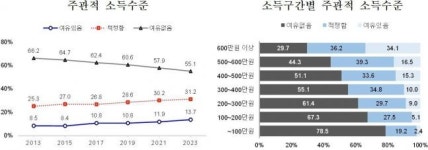 버는 돈 불만 크고…열에 일곱은 '가계 빚 그대로'