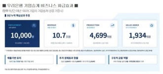 우리에트에이 | 우리銀, 5년간 2500개 ‘생산적 기업승계’ 컨설팅 추진 목표