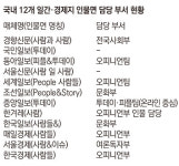 한국경제조선일보매일경제신문유통원대정중문센터 | 인물면, 버리는 지면인가 또다른 종합면인가