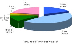 작년 4분기 국내 x86서버시장, 한국HP 압도적 1위