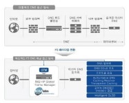 DNS 인프라 가용성, 보안 보장하는 F5 지능형 DNS 아키텍처