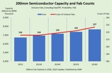 SEMI “8인치 반도체 생산능력, 2026년 최대”…전기차 확대 영향