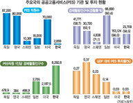 그 정부에 그 기업… 말로만 ‘사람중심’ 일자리 창출 투자엔 인색