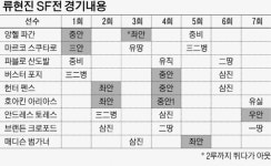 무4사구 ‘Good’ 직구 제구는 ‘Bad’…데뷔전서 QS 무난한 출발