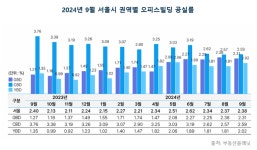 부동산플래닛 “9월 서울시 사무실 거래량 올들어 최고치, 오피스빌딩 거래량 줄었지만 거래금액은 상승”
