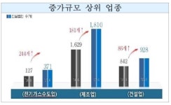 영강나루터법인 | 7월 신설법인 8,316개…전년비 0.8%↑