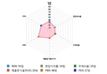 마들렌식품성창오토텍천안지점 | 성창오토텍, 전일 대비 약 -7% 하락한 12,400원