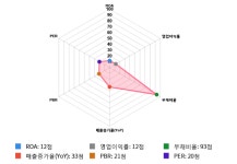 뉴바이오텍(4종) | 바이오제네틱스, 전일 대비 약 -4% 하락한 11,350원