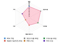 솔브레인(주) 구내식당 | 솔브레인, 5거래일 연속 상승... 전일 대비 5% 상승