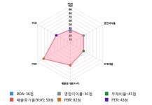 사조씨푸드㈜ 제2물 | 사조씨푸드, 5거래일 연속 상승... 전일 대비 1% 상승