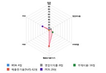 나노스, 전일 대비 약 -5% 하락한 8,170원