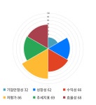 사조씨푸드㈜ 제2물 | 사조씨푸드, 전일 대비 약 5% 상승한 7,450원