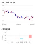 마들렌식품성창오토텍천안지점 | 성창오토텍, 전일 대비 약 -4% 하락한 8,070원