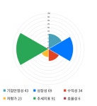 (주)아워홈 씨아이에스대구점 | 씨아이에스, 전일 대비 약 -4% 하락한 3,045원