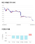 네이처델리건일제약 | 네이처셀, 전일 대비 약 -6% 하락한 6,460원