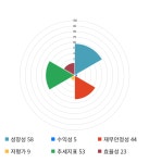 나노스, 전일 대비 약 -4% 하락한 6,870원